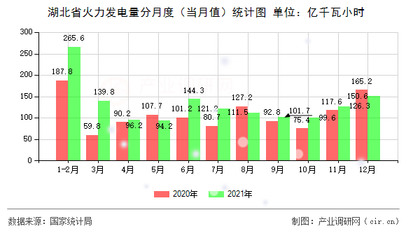 湖北省火力發(fā)電量分月度（當(dāng)月值）統(tǒng)計(jì)圖