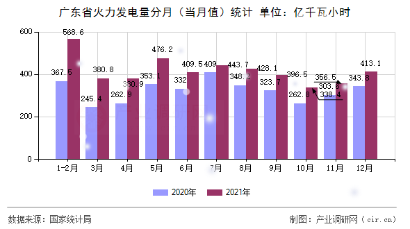 廣東省火力發(fā)電量分月（當(dāng)月值）統(tǒng)計(jì)