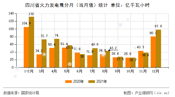 四川省火力發(fā)電量分月（當(dāng)月值）統(tǒng)計(jì)