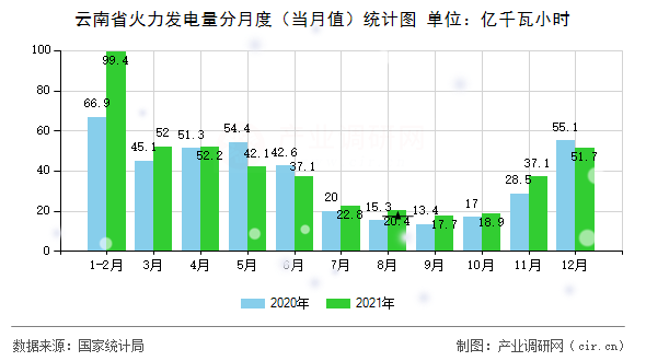 云南省火力發(fā)電量分月度（當(dāng)月值）統(tǒng)計(jì)圖