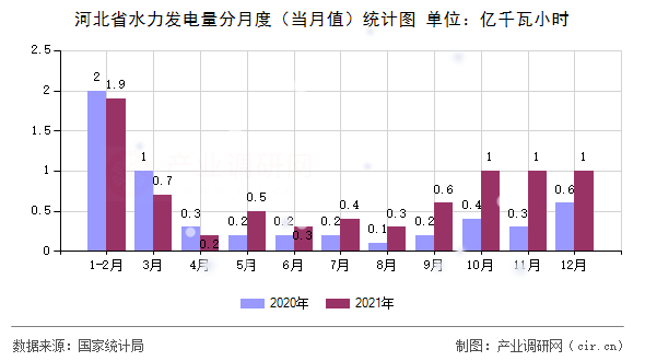 河北省水力發(fā)電量分月度（當(dāng)月值）統(tǒng)計圖