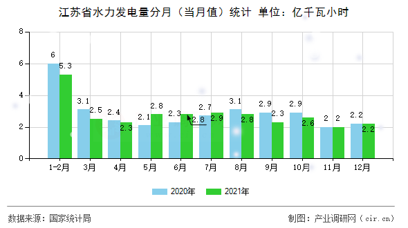 江蘇省水力發(fā)電量分月（當(dāng)月值）統(tǒng)計(jì)