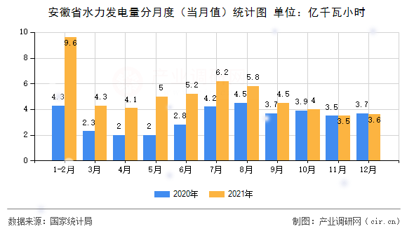 安徽省水力發(fā)電量分月度（當(dāng)月值）統(tǒng)計(jì)圖