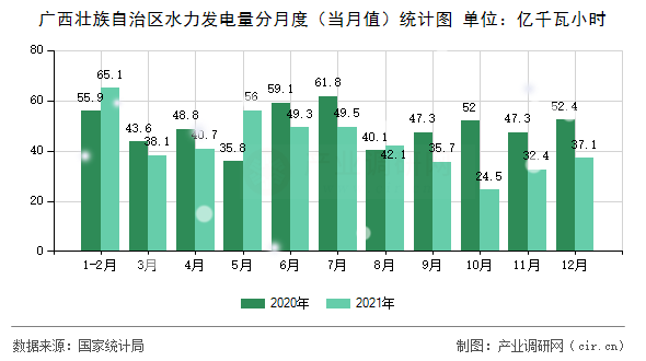 廣西壯族自治區(qū)水力發(fā)電量分月度（當月值）統計圖