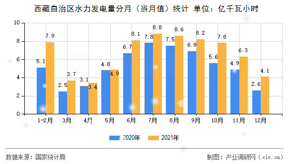 西藏自治區(qū)水力發(fā)電量分月（當(dāng)月值）統(tǒng)計(jì)