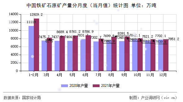中國(guó)鐵礦石原礦產(chǎn)量分月度（當(dāng)月值）統(tǒng)計(jì)圖