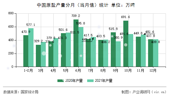 中國原鹽產(chǎn)量分月（當(dāng)月值）統(tǒng)計(jì)
