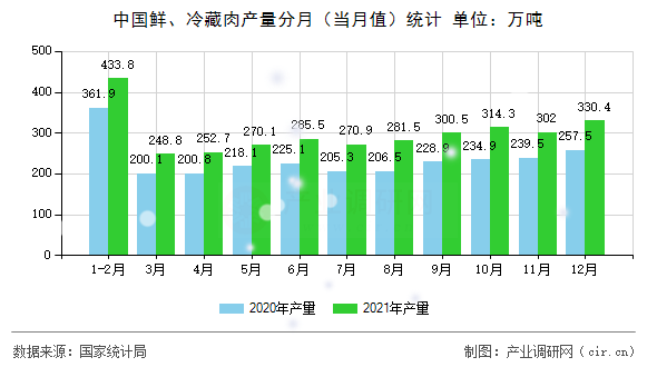 中國(guó)鮮、冷藏肉產(chǎn)量分月（當(dāng)月值）統(tǒng)計(jì)