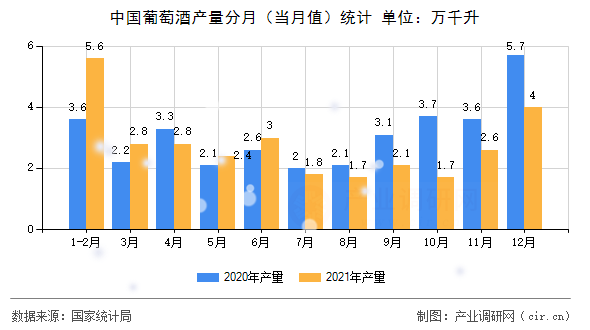 中國葡萄酒產(chǎn)量分月（當(dāng)月值）統(tǒng)計(jì)