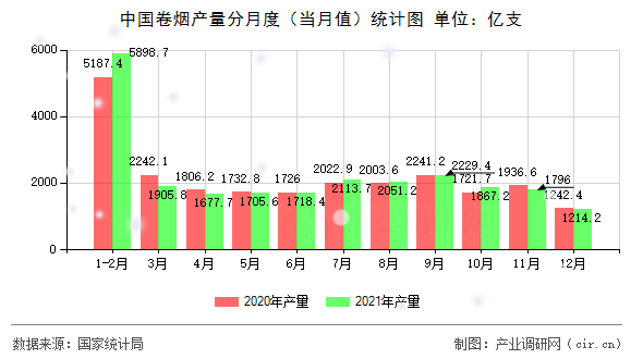 中國卷煙產(chǎn)量分月度（當(dāng)月值）統(tǒng)計(jì)圖
