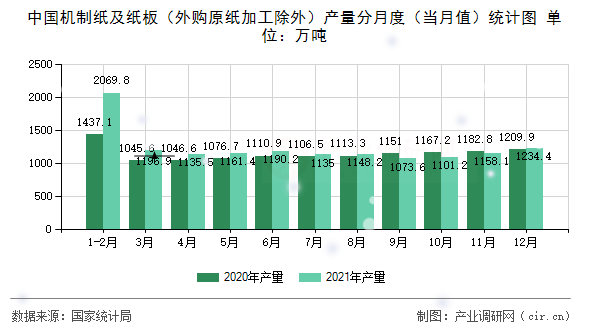 中國(guó)機(jī)制紙及紙板（外購(gòu)原紙加工除外）產(chǎn)量分月度（當(dāng)月值）統(tǒng)計(jì)圖