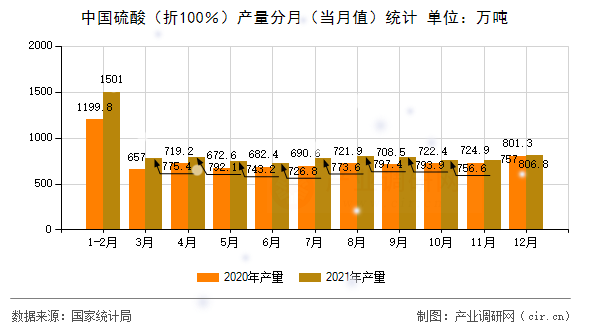 中國硫酸（折100％）產(chǎn)量分月（當(dāng)月值）統(tǒng)計