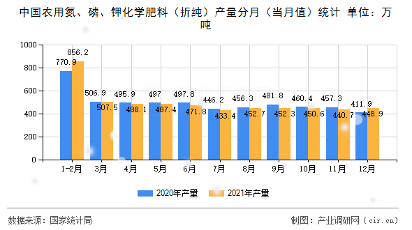 中國農(nóng)用氮、磷、鉀化學(xué)肥料（折純）產(chǎn)量分月（當(dāng)月值）統(tǒng)計(jì)