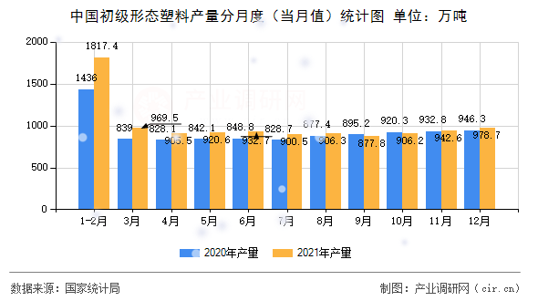 中國初級形態(tài)塑料產(chǎn)量分月度（當(dāng)月值）統(tǒng)計(jì)圖