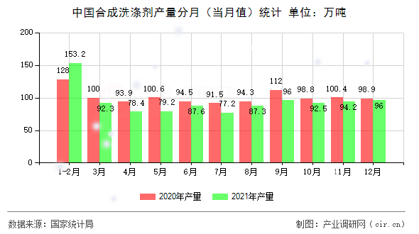 中國合成洗滌劑產(chǎn)量分月（當(dāng)月值）統(tǒng)計