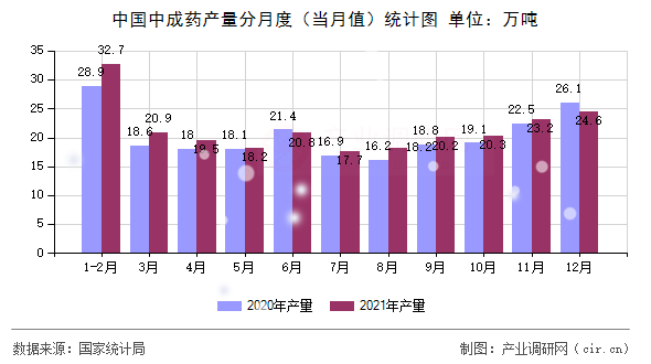 中國中成藥產(chǎn)量分月度（當(dāng)月值）統(tǒng)計(jì)圖