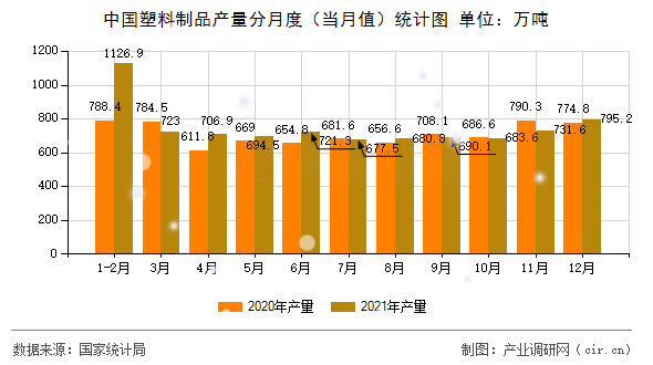 中國塑料制品產(chǎn)量分月度（當月值）統(tǒng)計圖