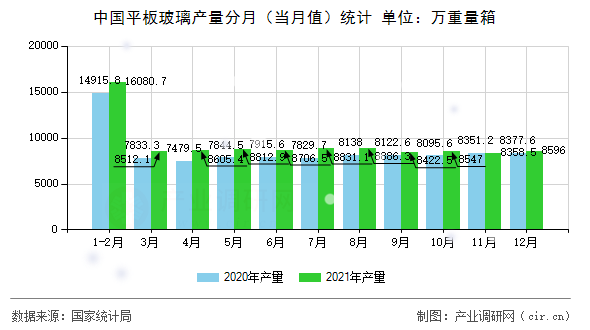 中國平板玻璃產(chǎn)量分月（當(dāng)月值）統(tǒng)計(jì)