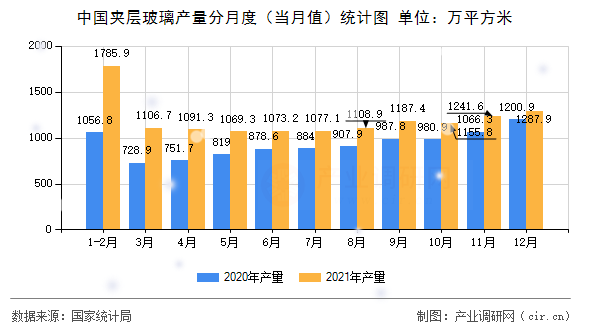 中國夾層玻璃產(chǎn)量分月度（當(dāng)月值）統(tǒng)計圖