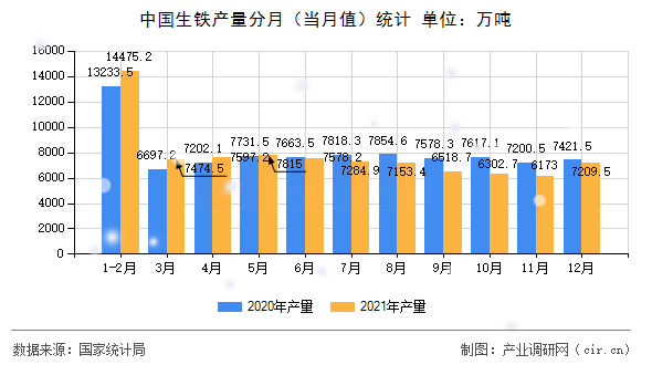 中國(guó)生鐵產(chǎn)量分月（當(dāng)月值）統(tǒng)計(jì)