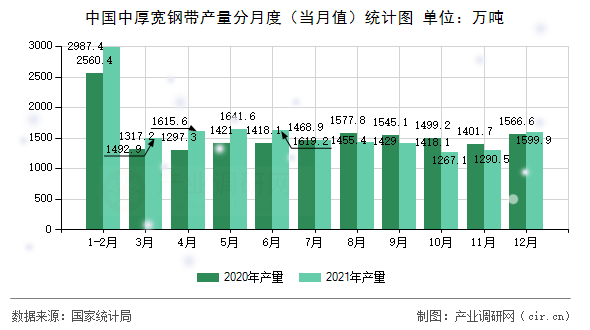 中國(guó)中厚寬鋼帶產(chǎn)量分月度（當(dāng)月值）統(tǒng)計(jì)圖