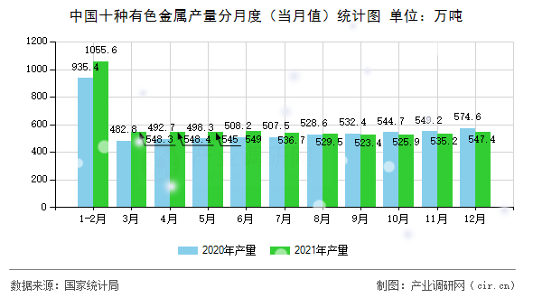 中國十種有色金屬產(chǎn)量分月度（當(dāng)月值）統(tǒng)計圖