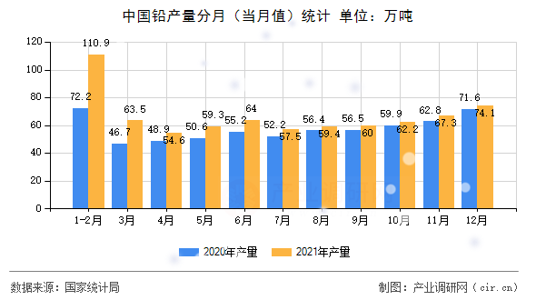 中國(guó)鉛產(chǎn)量分月（當(dāng)月值）統(tǒng)計(jì)