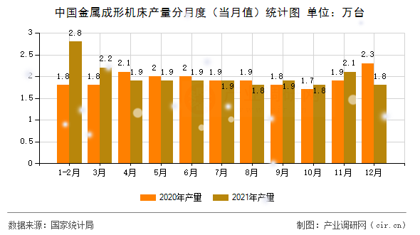 中國金屬成形機床產(chǎn)量分月度（當(dāng)月值）統(tǒng)計圖