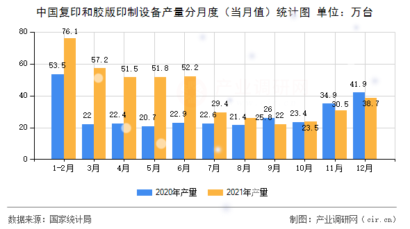 中國復(fù)印和膠版印制設(shè)備產(chǎn)量分月度（當月值）統(tǒng)計圖