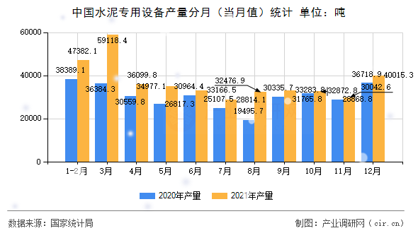 中國水泥專用設(shè)備產(chǎn)量分月（當月值）統(tǒng)計