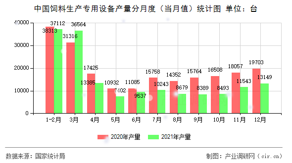 中國(guó)飼料生產(chǎn)專用設(shè)備產(chǎn)量分月度（當(dāng)月值）統(tǒng)計(jì)圖