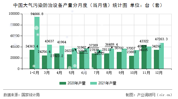 中國(guó)大氣污染防治設(shè)備產(chǎn)量分月度（當(dāng)月值）統(tǒng)計(jì)圖