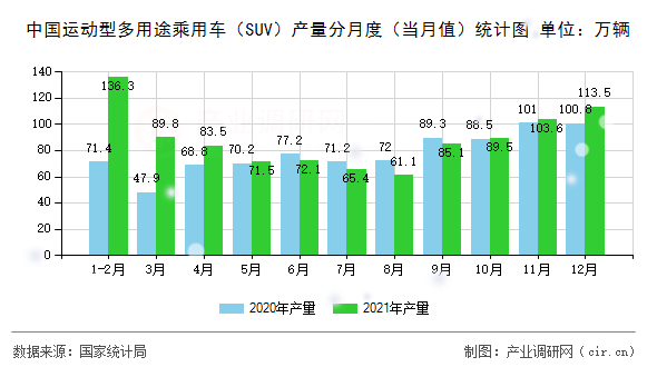 中國運動型多用途乘用車（SUV）產量分月度（當月值）統(tǒng)計圖