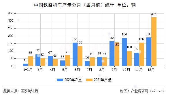 中國(guó)鐵路機(jī)車產(chǎn)量分月（當(dāng)月值）統(tǒng)計(jì)