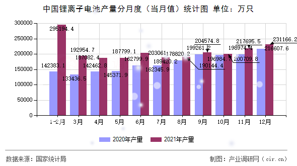 中國鋰離子電池產(chǎn)量分月度（當(dāng)月值）統(tǒng)計圖