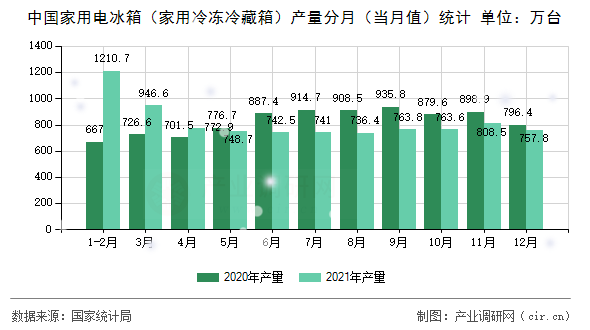 中國家用電冰箱（家用冷凍冷藏箱）產(chǎn)量分月（當(dāng)月值）統(tǒng)計