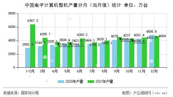 中國(guó)電子計(jì)算機(jī)整機(jī)產(chǎn)量分月（當(dāng)月值）統(tǒng)計(jì)