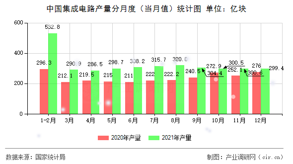 中國集成電路產量分月度（當月值）統(tǒng)計圖