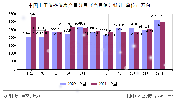 中國電工儀器儀表產(chǎn)量分月（當月值）統(tǒng)計
