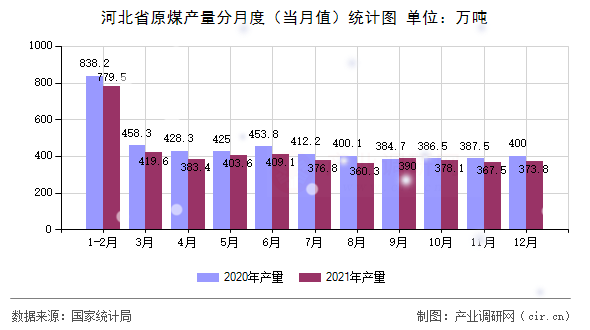 河北省原煤產(chǎn)量分月度（當(dāng)月值）統(tǒng)計(jì)圖