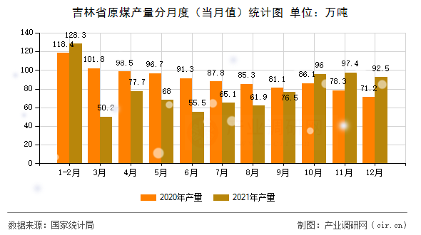 吉林省原煤產(chǎn)量分月度（當(dāng)月值）統(tǒng)計(jì)圖