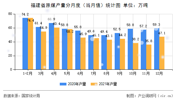 福建省原煤產(chǎn)量分月度（當月值）統(tǒng)計圖