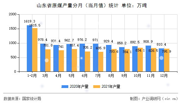 山東省原煤產量分月（當月值）統(tǒng)計