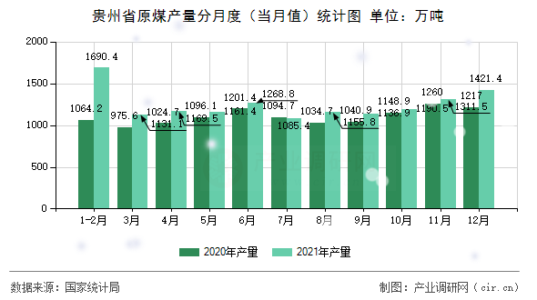 貴州省原煤產(chǎn)量分月度（當月值）統(tǒng)計圖