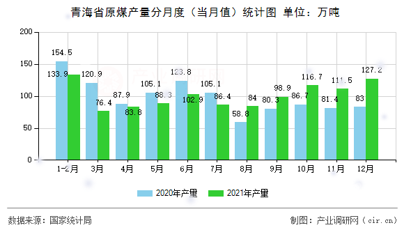 青海省原煤產(chǎn)量分月度（當(dāng)月值）統(tǒng)計(jì)圖