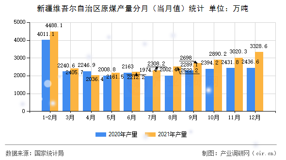 新疆維吾爾自治區(qū)原煤產(chǎn)量分月（當(dāng)月值）統(tǒng)計(jì)