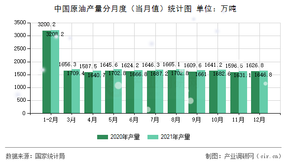 中國原油產(chǎn)量分月度（當(dāng)月值）統(tǒng)計(jì)圖
