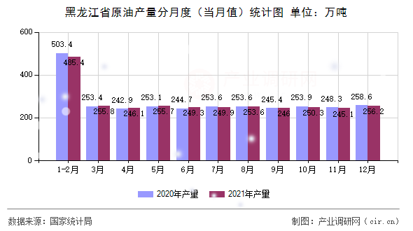 黑龍江省原油產(chǎn)量分月度（當(dāng)月值）統(tǒng)計(jì)圖