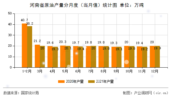 河南省原油產(chǎn)量分月度（當月值）統(tǒng)計圖