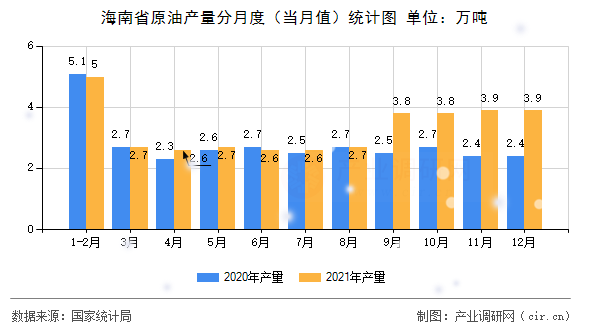 海南省原油產(chǎn)量分月度（當月值）統(tǒng)計圖